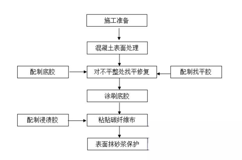 铅山碳纤维加固的优势以及使用方法